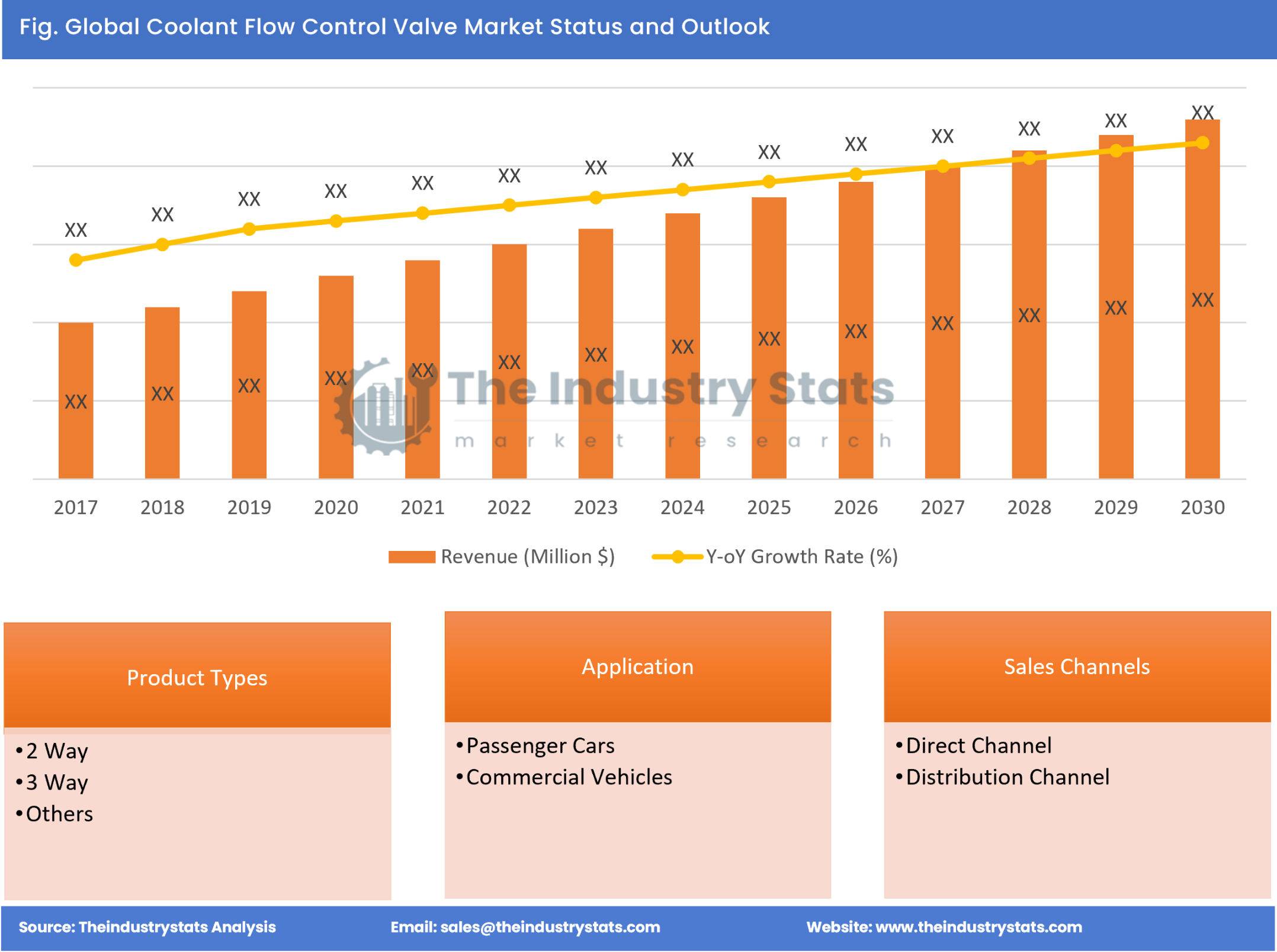 Coolant Flow Control Valve Status & Outlook